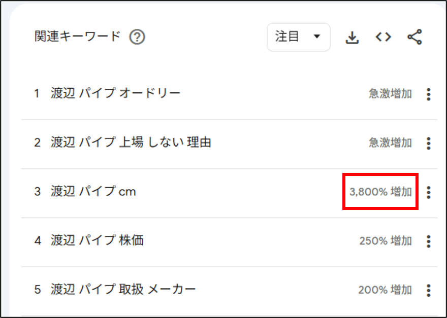 WBC開催中に検索数が急上昇した渡辺パイプのグーグルトレンド検索数調査結果。「渡辺パイプcm」が3,800％増加した。